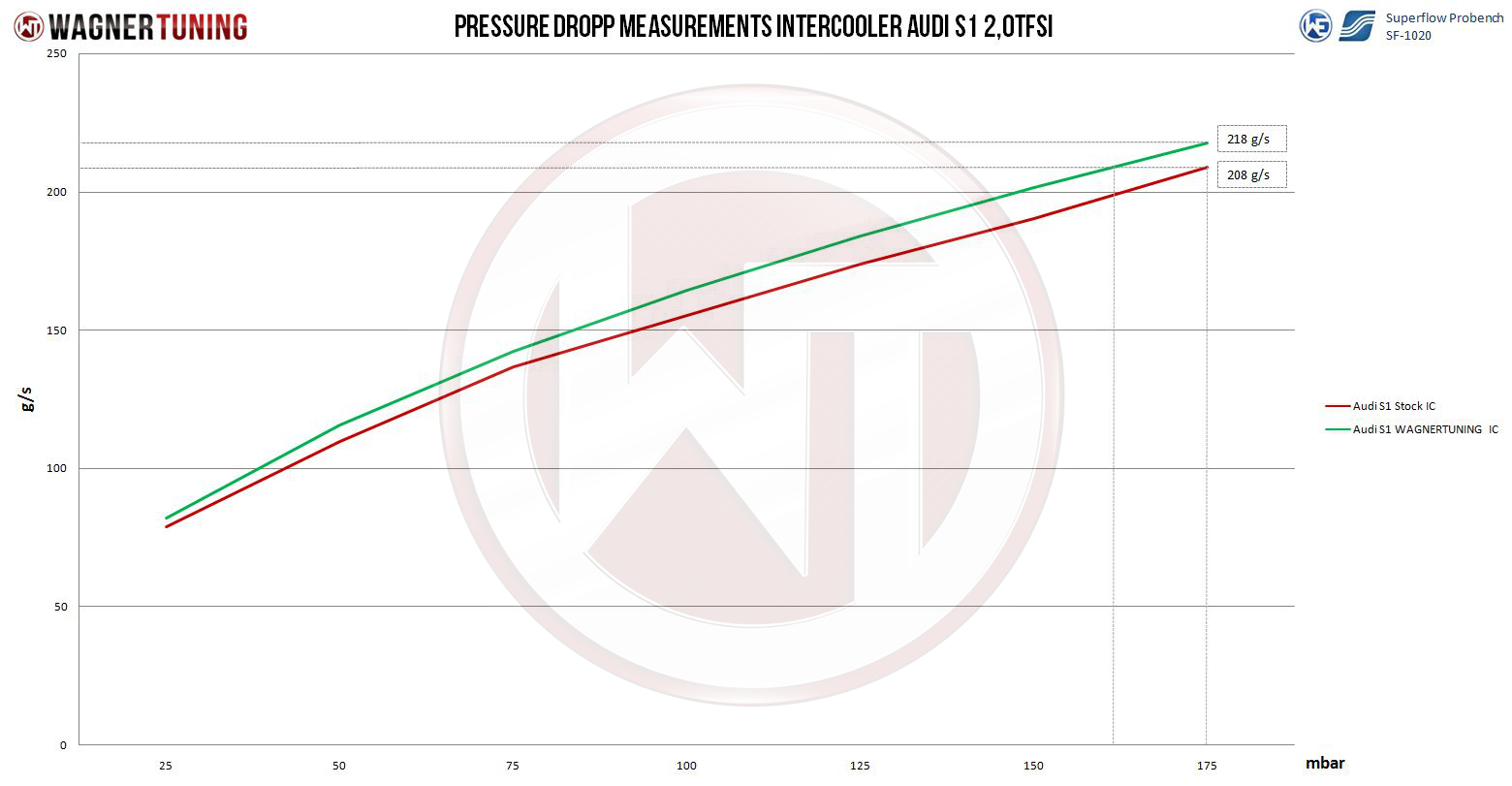 Competition Intercooler Kit for Audi 2.0TFSI | wagner-tuning.com