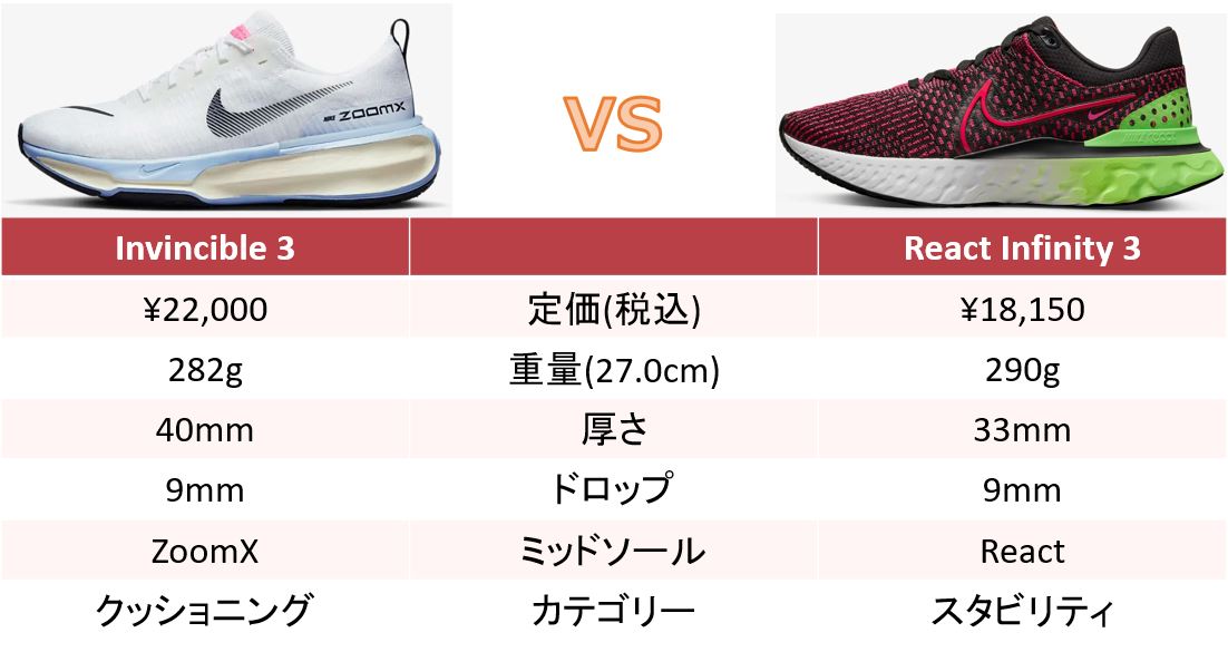 NIKE】インヴィンシブル3詳細情報│ナイキ最大のクッション性