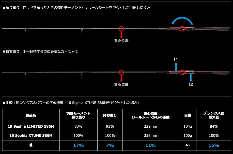 シマノの最高峰エギングロッド「セフィア リミテッド」に追加番手