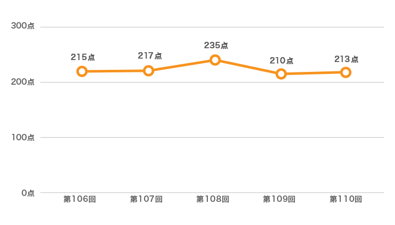 第110回薬剤師国家試験（2025年）合格発表！ボーダーや合格率、難易度