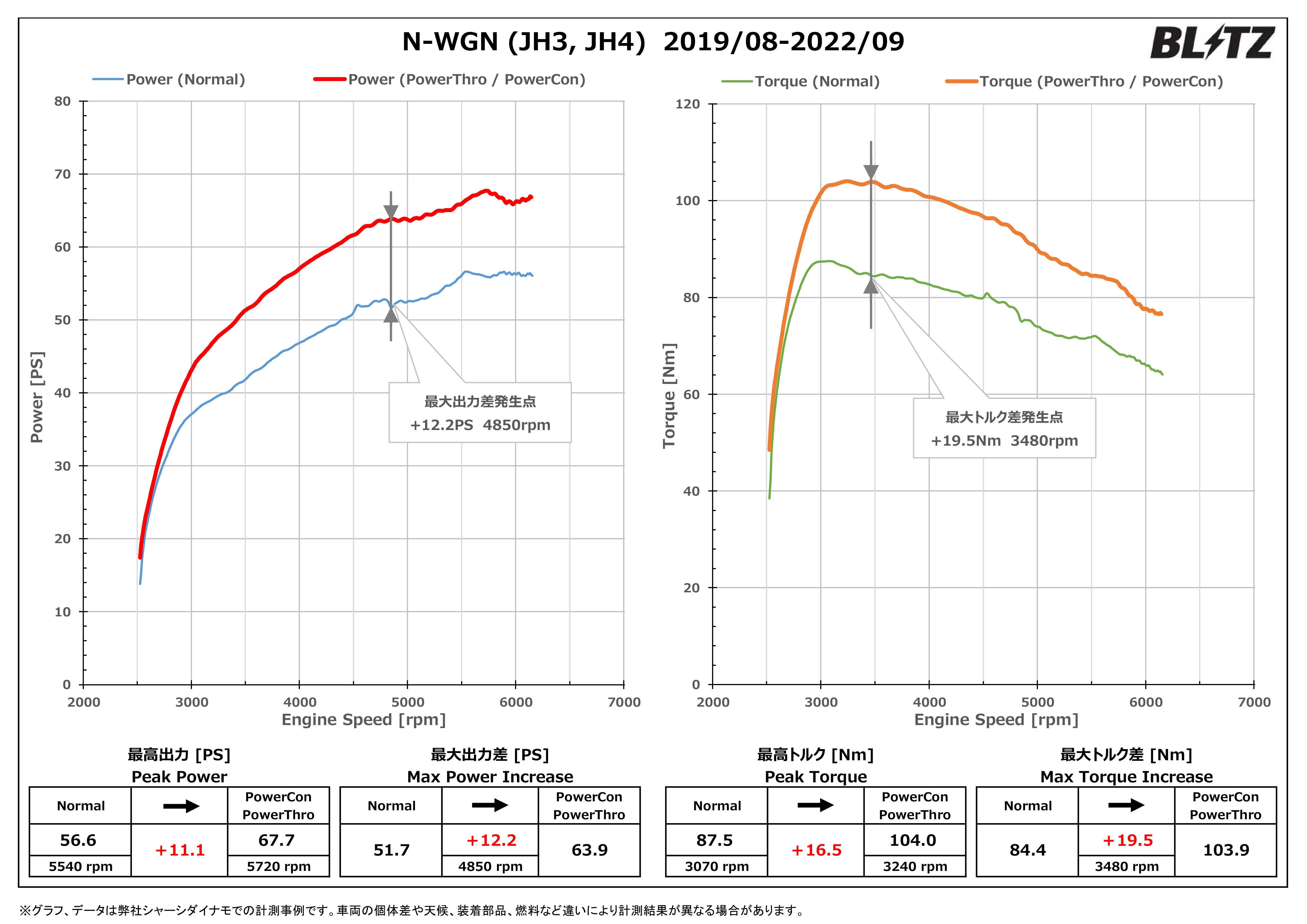 THROTTLE CONTROLLER POWER THRO データギャラリー | BLITZ