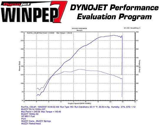 Muzzys: ZX-14 1530cc Stroker Kit – Dragbike.com