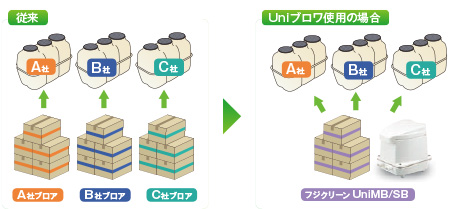 シリーズ別 UniMB/SBシリーズ | 商品紹介 ブロワ | フジクリーン株式会社