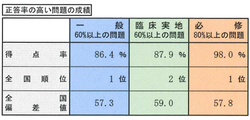 成績閲覧｜全国統一模擬試験｜テコムの模擬試験｜医師国家試験予備校テコム