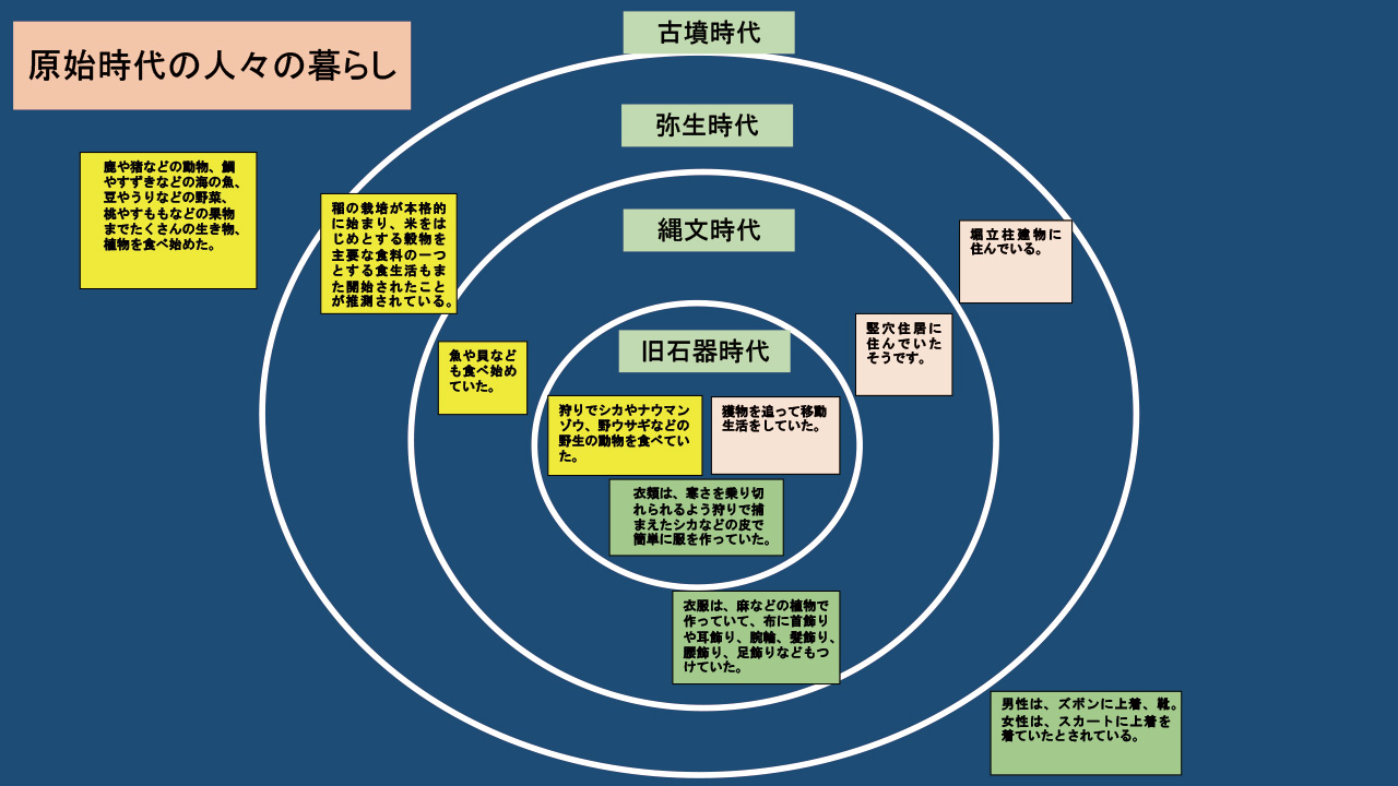 古代までの日本と世界「旧石器時代から古墳時代にかけての人々の暮らし