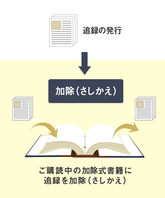 いつでも最新、安心の加除式書籍 | 新日本法規WEBサイト