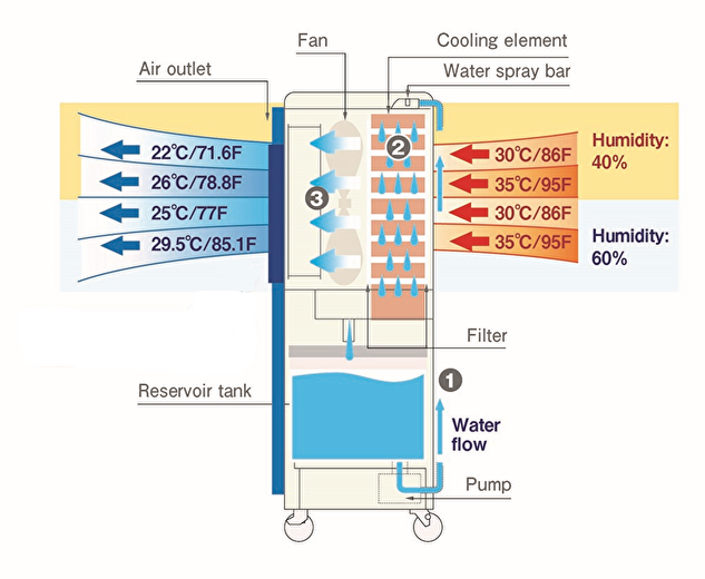 RKF406α-E / RKF506α-A | Evaporative air cooler | Cooler | Products