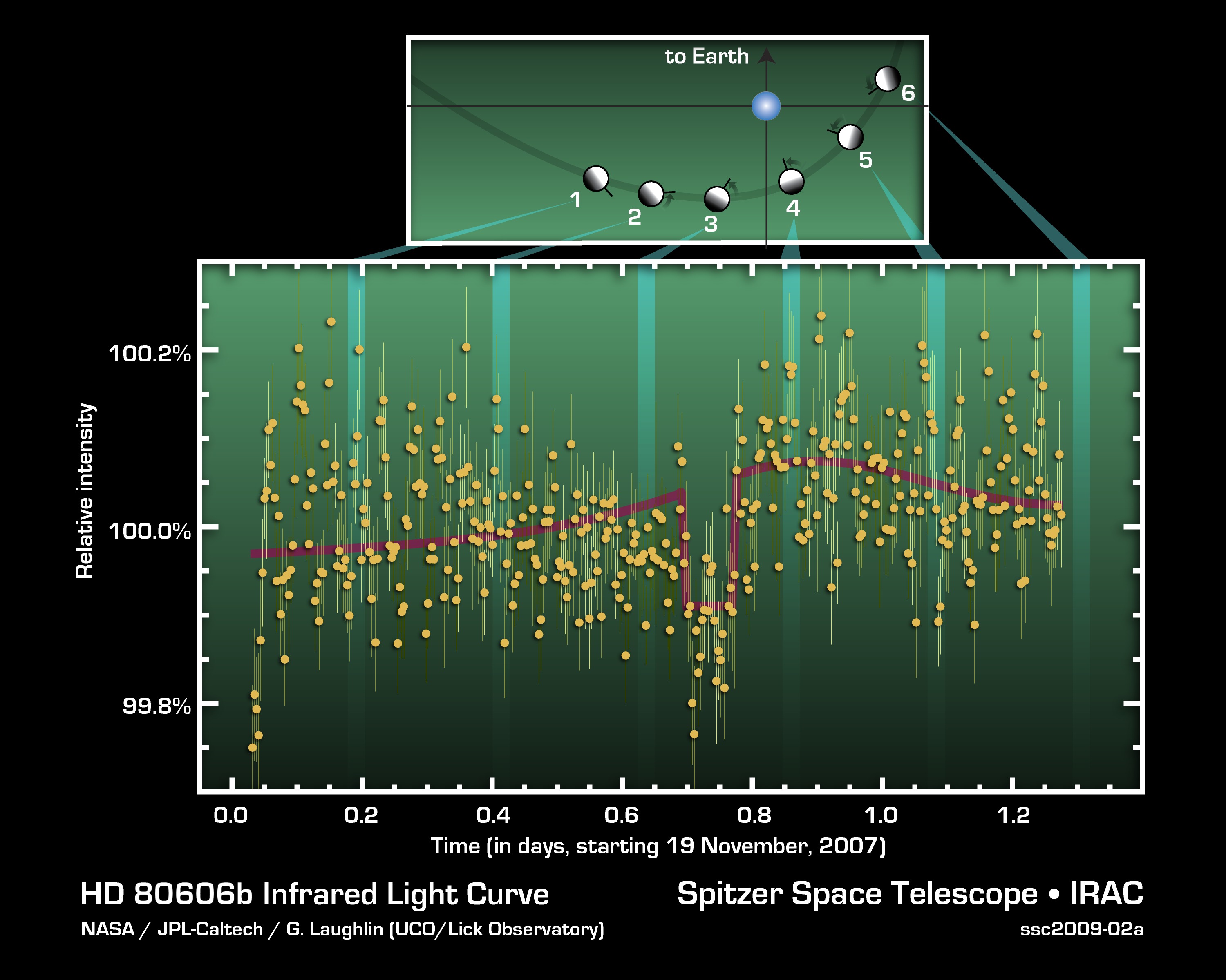 Exoplanet HD 80606b Infrared Light Curve