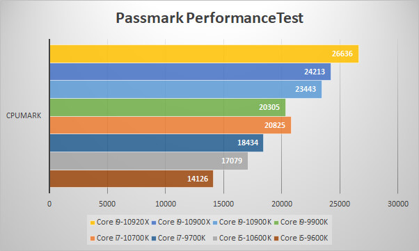 Core i9-10900K・Core i7-10700K・Core i5-10600K 速攻ベンチマーク