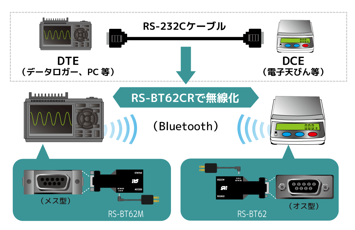 Bluetooth RS-232C変換ｱﾀﾞﾌﾟﾀｰ（ｹｰﾌﾞﾙﾘﾌﾟﾚｲｽﾒﾝﾄｾｯﾄ） 【ラトック