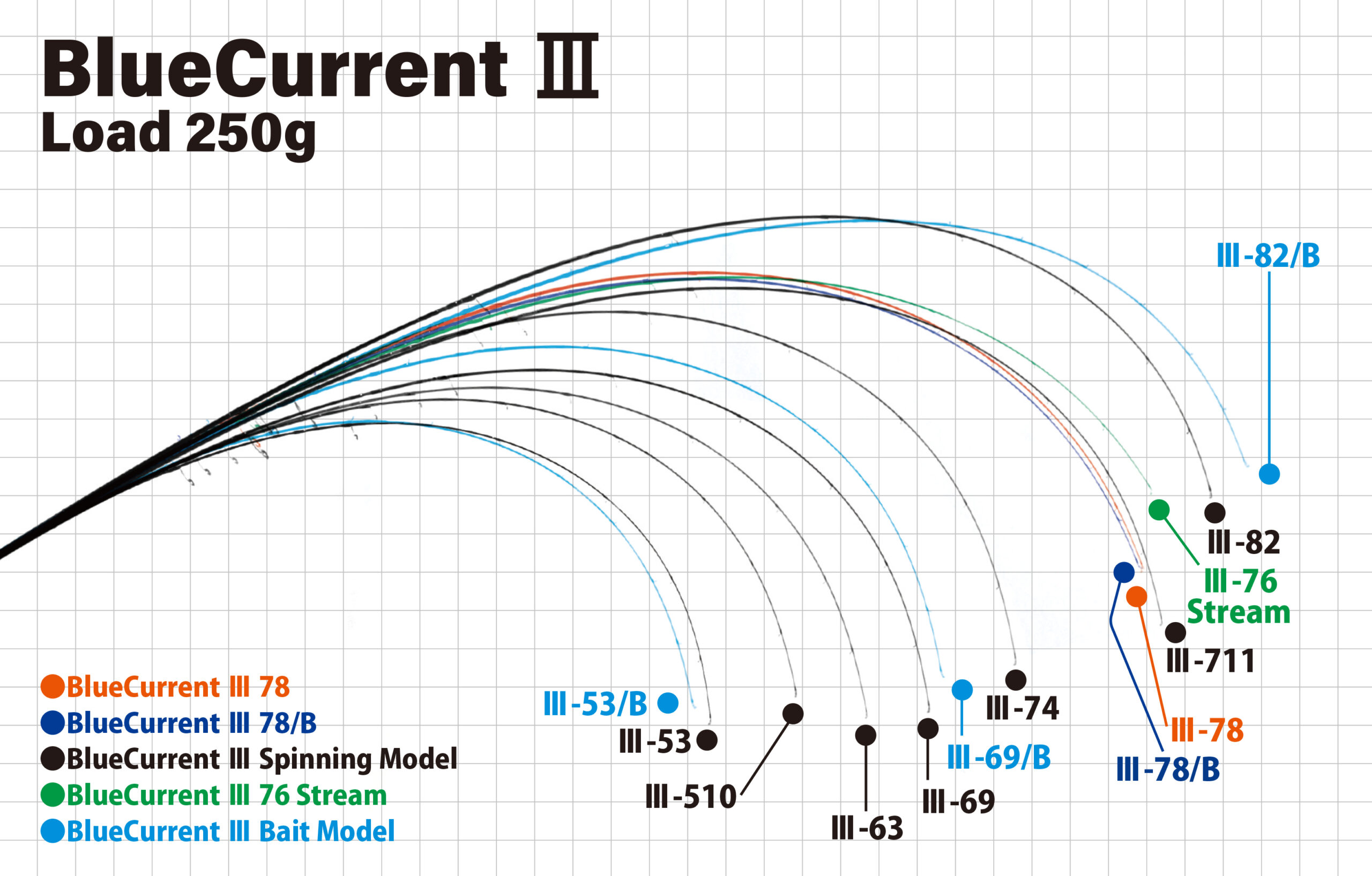 ロッド]ヤマガブランクス ブルーカレントIII 76 Stream□ネコポス対象