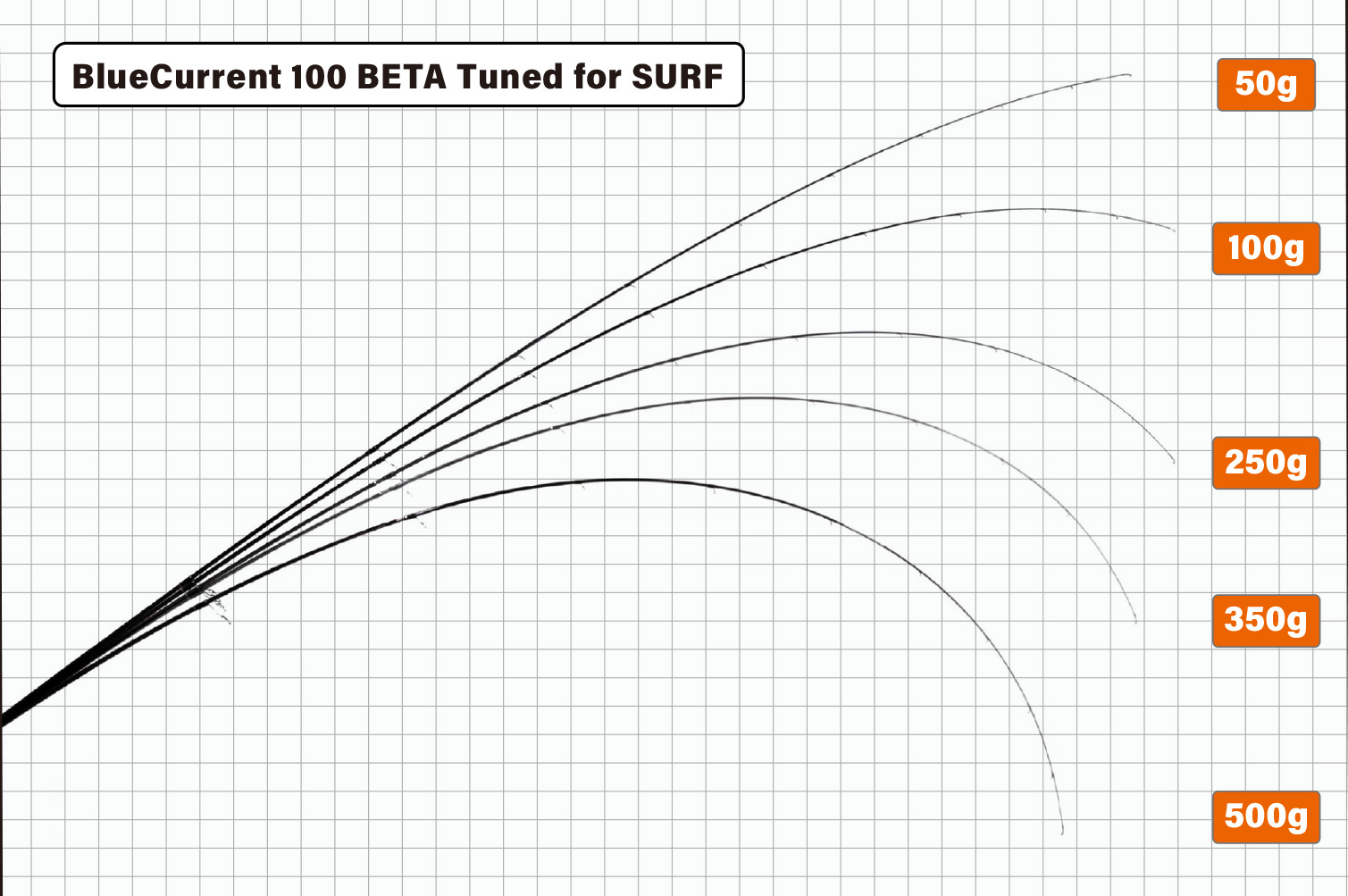 BlueCurrent 100 “BETA” Tuned for SURF | YAMAGA BlanksYAMAGA Blanks