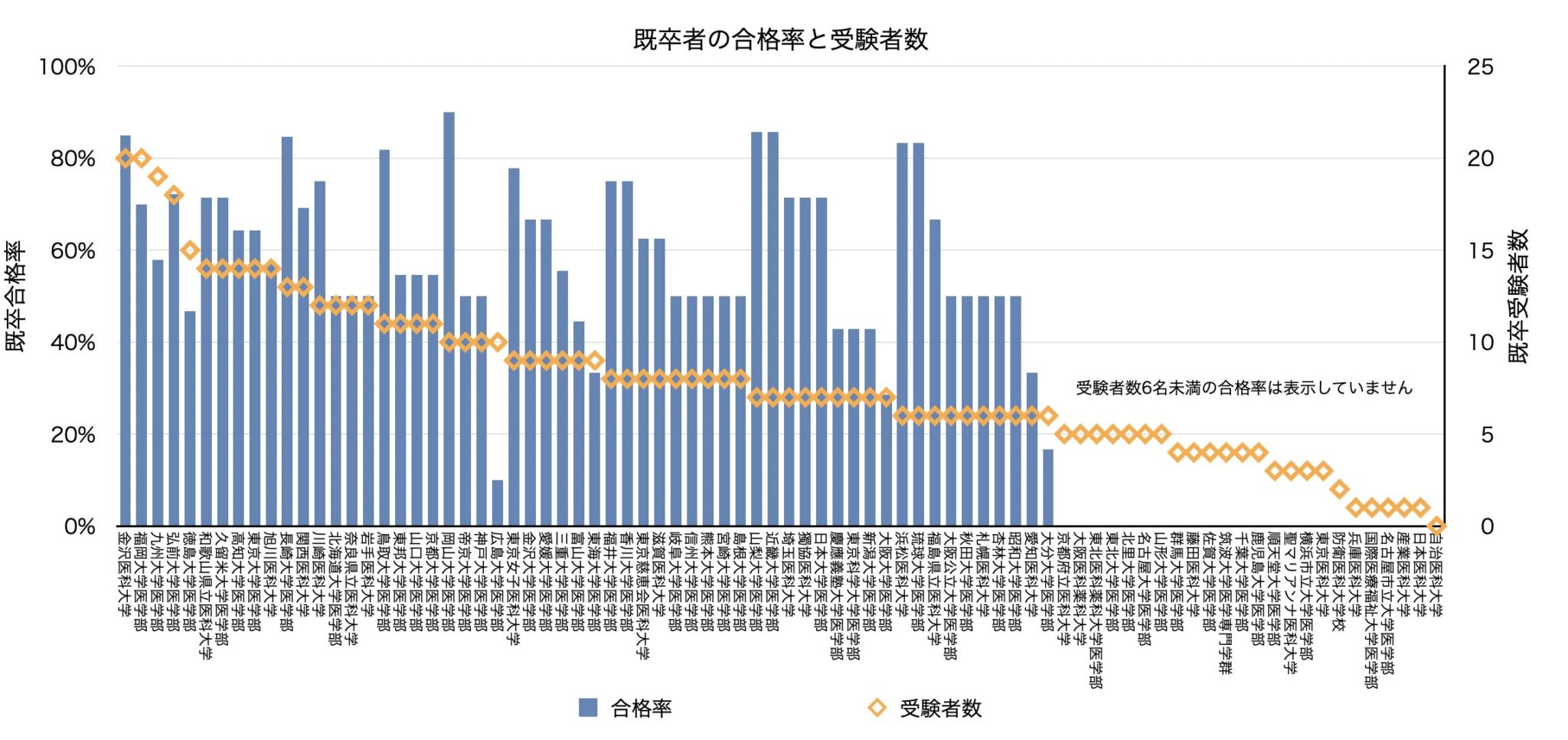 第119回医師国家試験の合格状況 / Anatomy 今日も明日も/第119回医師