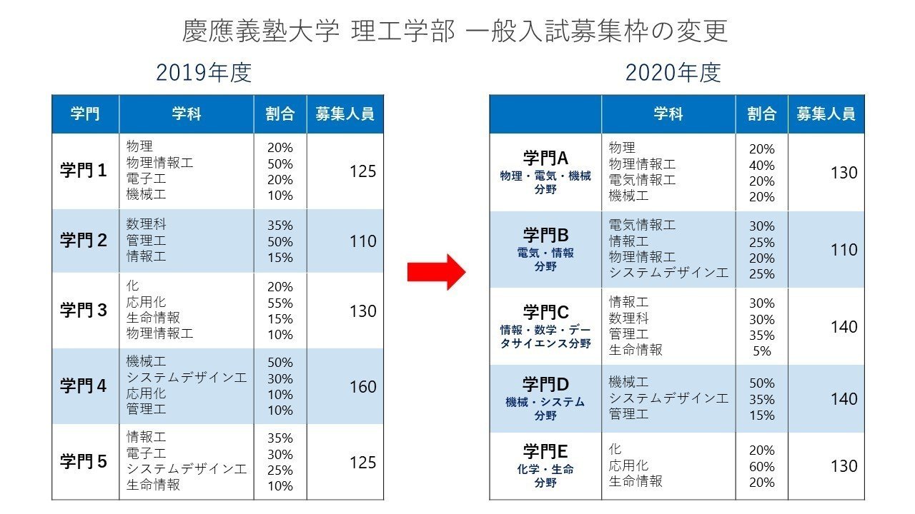 慶応義塾大学 2020年度入試分析｜大学受験 Y-SAPIX