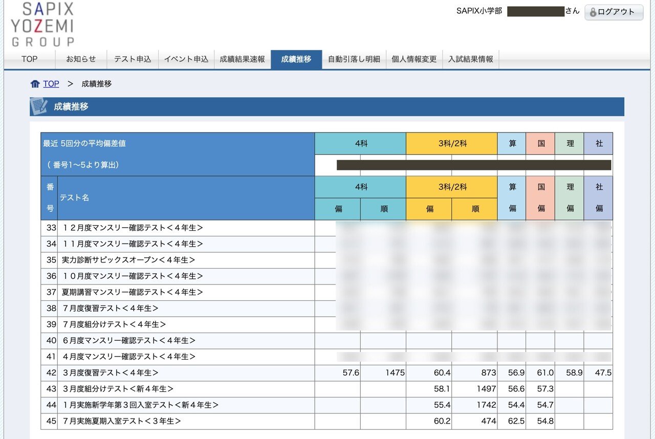 4年生のテスト結果一覧(12回分)サピックス マンスリー、組分け、復習