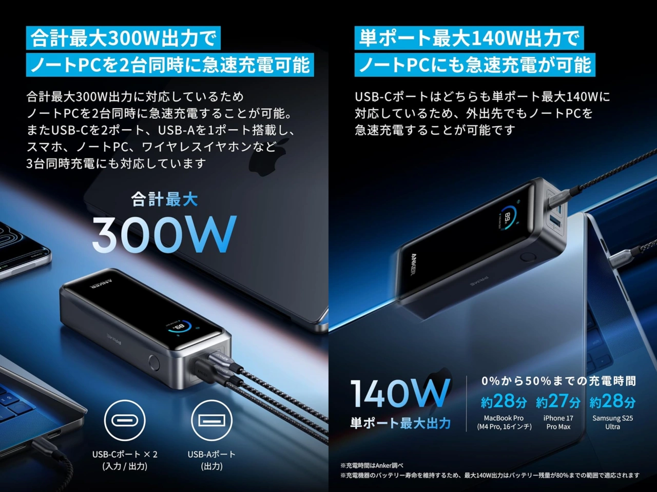 Anker Japan、2台のノートPCを同時に充電可能な合計最大300W出力に加え