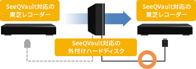 DBR-W2009/W1009/W509/快適・安心/安心｜レグザブルーレイ/レグザ