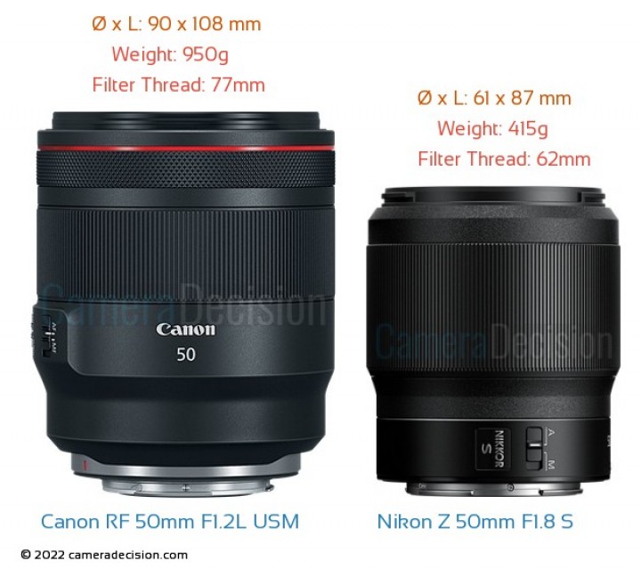 Canon RF 50mm F1.2L USM vs Nikon Nikkor Z 50mm F1.8 S Detailed