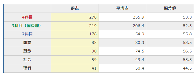 大撃沈！！【日能研】公開模試（6年生8回目／第2回合格判定テスト）の