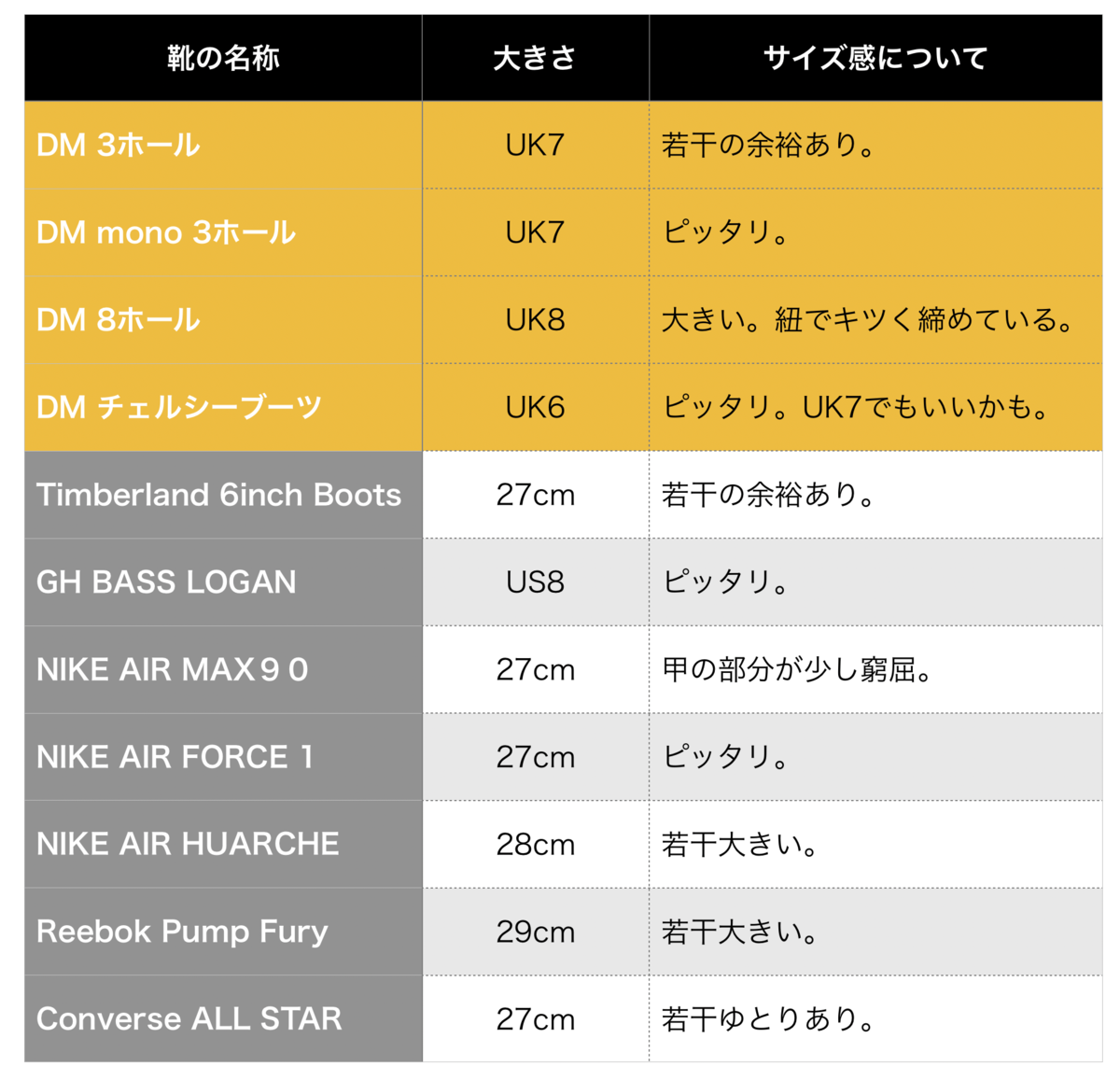 ドクターマーチンの大きさ・サイズ感で悩んでいる人へ！他のスニーカー