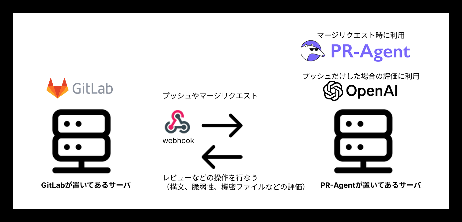 AI/GitLabを用いて開発を捗らせる！プッシュ／マージリクエストしたら