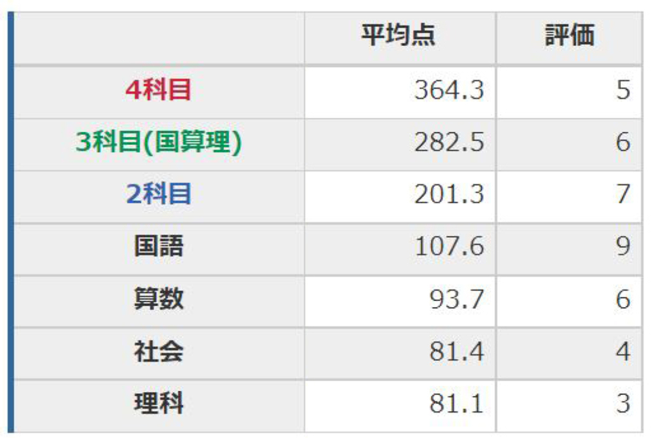 育成テスト（6年生第13回）結果【日能研】 - ちゅりぷ子のもしかして