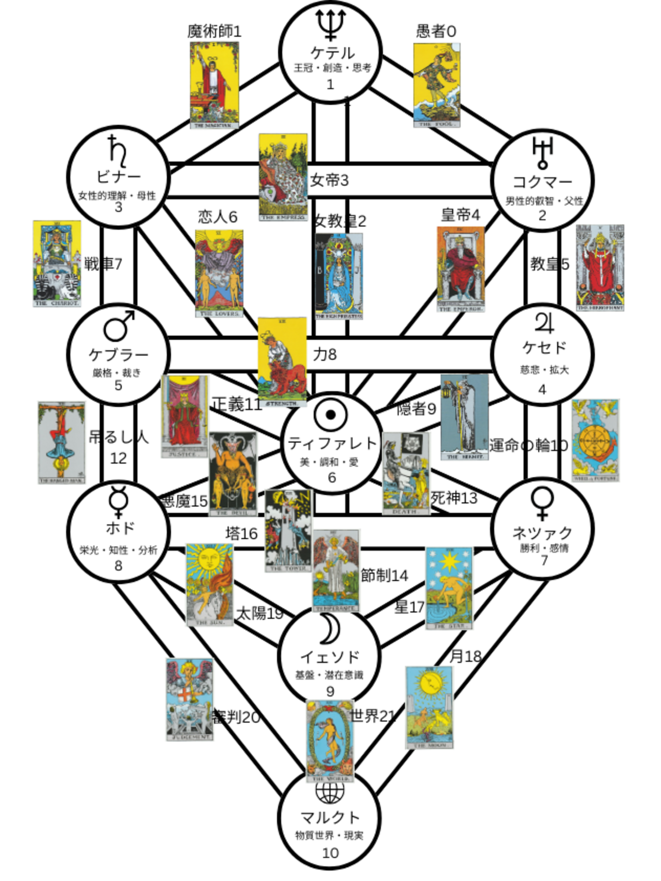 生命の木（セフィロトの樹）と惑星、タロットカードの大アルカナの関係