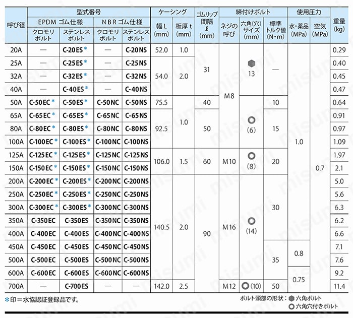 ストラブ・クランプ Cタイプ | ショーボンドカップリング | MISUMI(ミスミ)