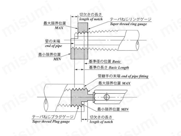 PT3/4-14P | 管用テーパねじプラグゲージ（PT） | 測範社 | MISUMI(ミスミ)
