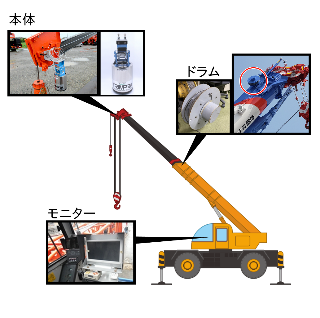 クレーン用監視カメラ「トリンプラ」(KT-230121-A) | テック・アイ建設技術