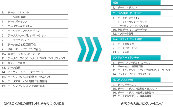 コラム | 第1回：データマネジメント知的体系ガイド（DMBOK）の