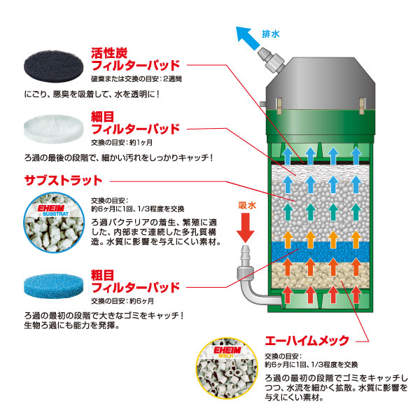 EHEIM｜エーハイム クラシック2215ろ材付きセット ｜ 外部式フィルター