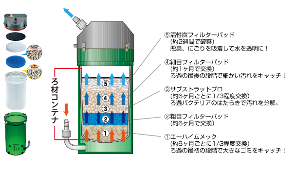 EHEIM｜エーハイム クラシック2213ろ材付きセット ｜ 外部式フィルター
