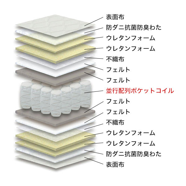 ポケットコイル マットレス セミダブル(W1200xD1950xH250mm