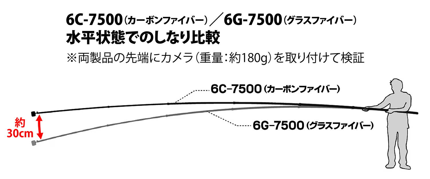 カーボン製とグラスファイバー製、たわみの違いを比較・検証