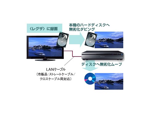 ヨドバシ.com - 東芝 TOSHIBA ブルーレイレコーダー HDD5TB/W