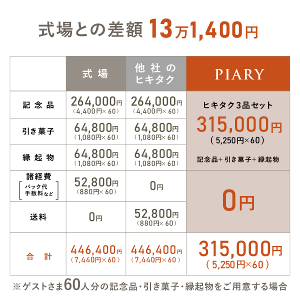 引き出物宅配便セット 3品セット（リンベル美味百撰 5000円 紅花コース