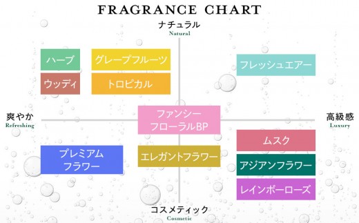 バーデンス シャンプートリートメント（プレミアムフラワーの香り