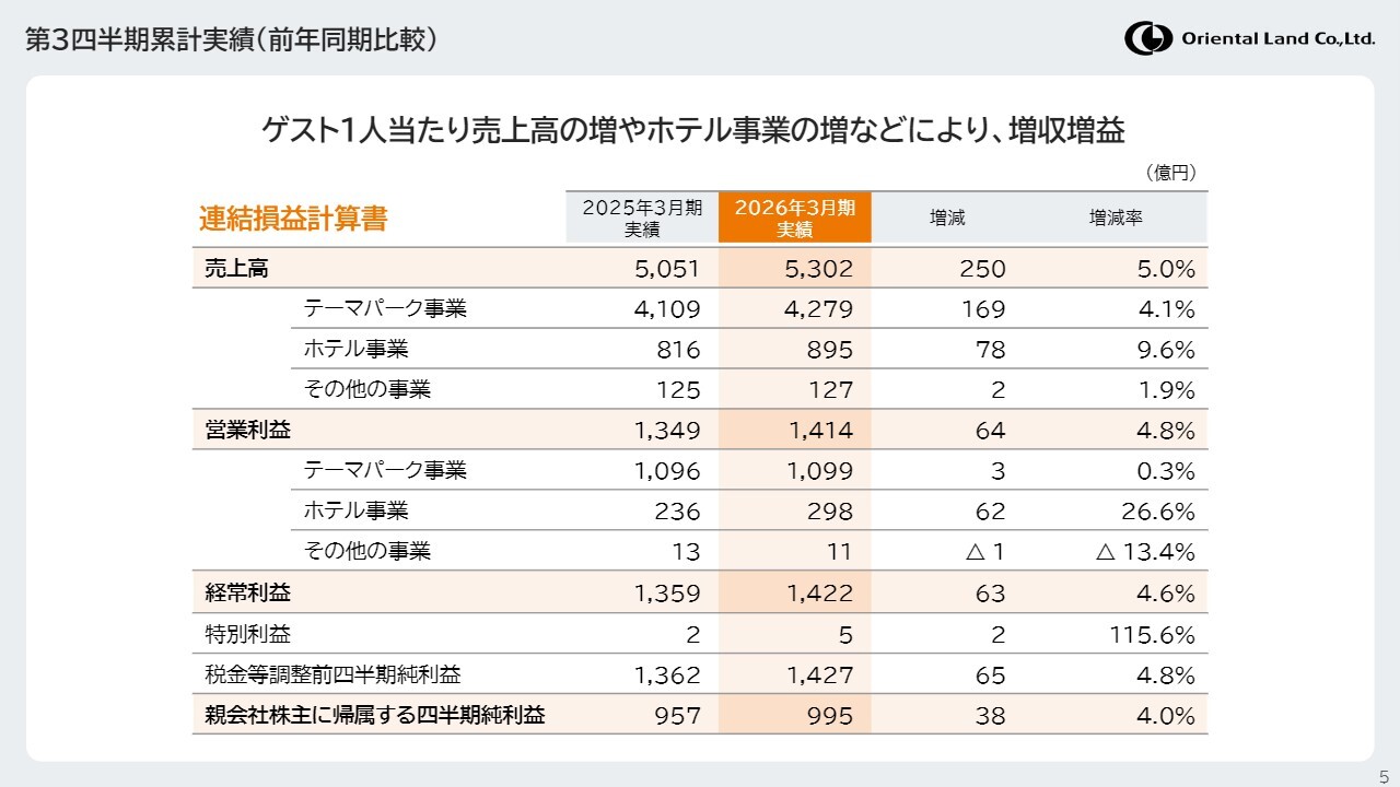 オリエンタルランド（4661）、ゲスト1人当たり売上高増や諸経費減