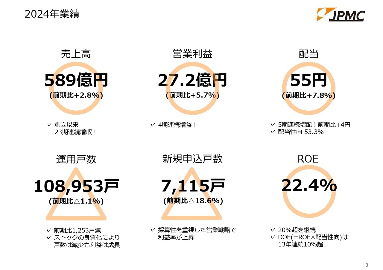 JPMC（3276）の財務情報ならログミーFinance 【QAあり】JPMC、創立以来