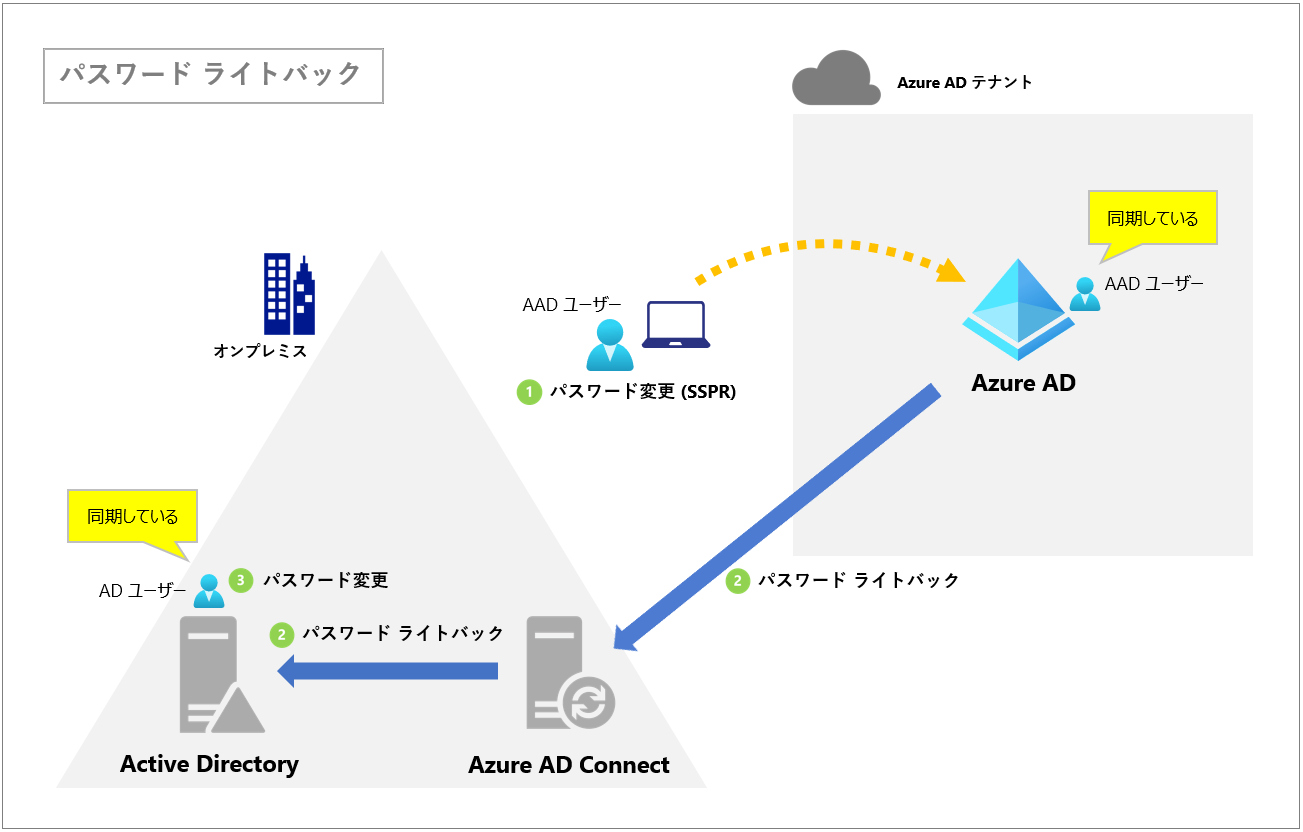 パスワード ライトバックのしくみと一般的なトラブルシューティング