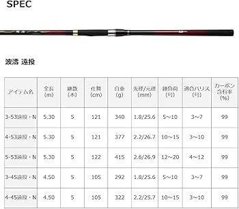 Amazon | ダイワ(DAIWA) 磯竿 21 波濤 1-53・N | ダイワ(DAIWA) | 磯竿