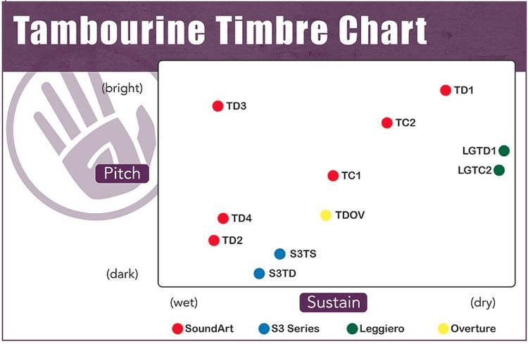 Black Swamp Percussion TD1S SoundArt Double Row Tambourine - 10