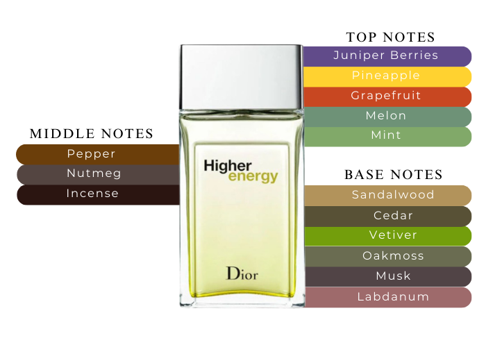 Dior Higher Energy – A Fresh Scent For Men
