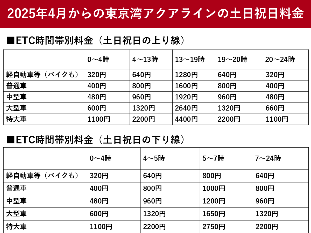 東京湾アクアライン、2025年4月からの新料金 時間帯別料金の幅拡大