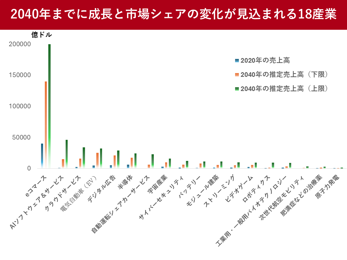 2040年までに市場の成長が見込まれる18産業 マッキンゼーが分析