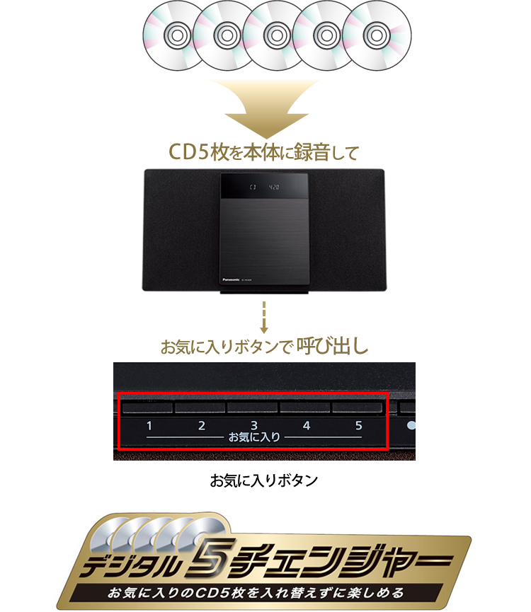 概要 コンパクトステレオシステム SC-HC420 | ミニコンポ／スピーカー