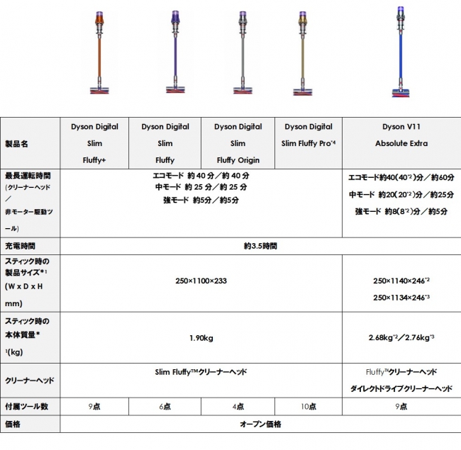 25%軽量化ながら変わらない吸引力¹を実現。ダイソンのテクノロジーを