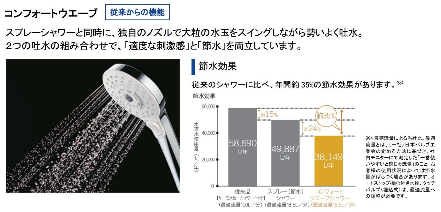 コンフォートウエーブシャワー 3モード（ミスト）」8月1日（木）発売