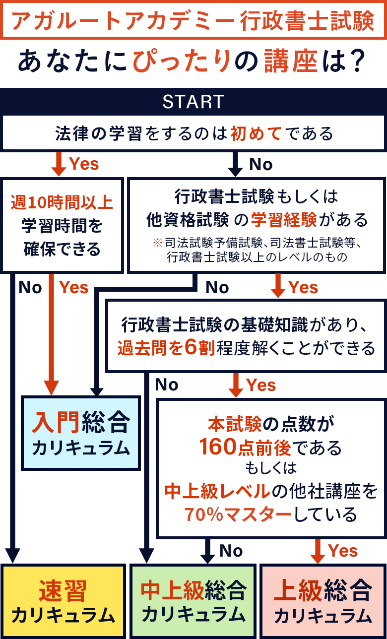 行政書士試験｜【2025年（令和7年度）合格目標】速習カリキュラム